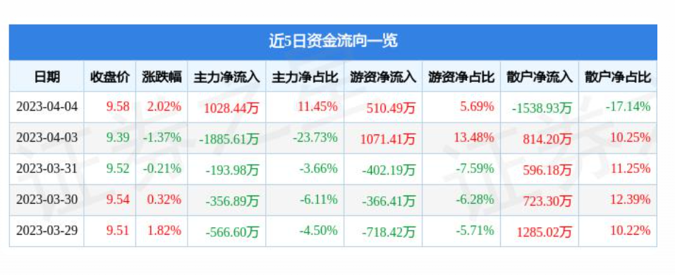 杭州连续两个月回升 3月物流业景气指数为55.5%