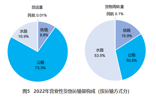 杭州交通部：2022货运量506.63亿吨 同比下降3.1%